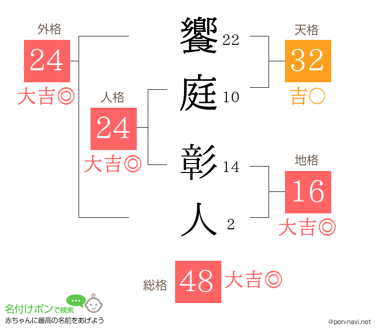 饗庭 彰人さんの姓名判断結果