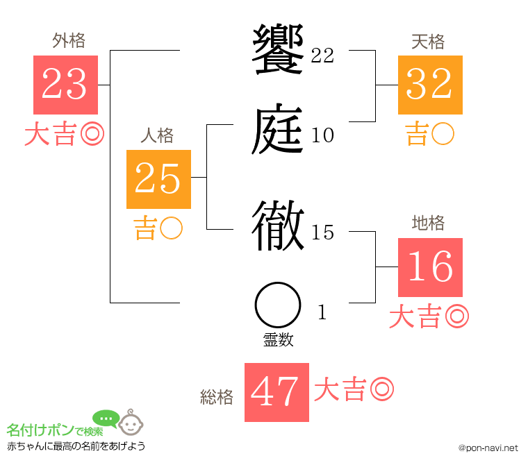饗庭 徹さんの姓名判断結果