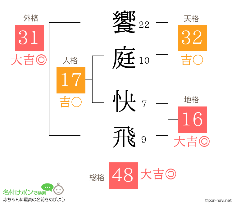 饗庭 快飛さんの姓名判断結果