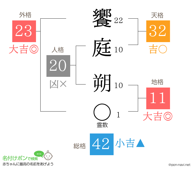 饗庭 朔さんの姓名判断結果