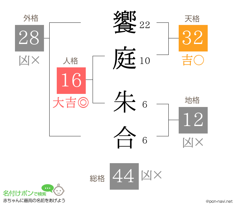 饗庭 朱合さんの姓名判断結果