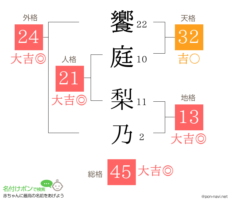 饗庭 梨乃さんの姓名判断結果