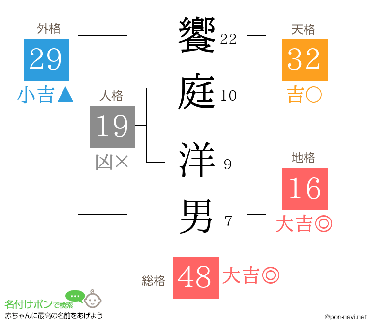 饗庭 洋男さんの姓名判断結果