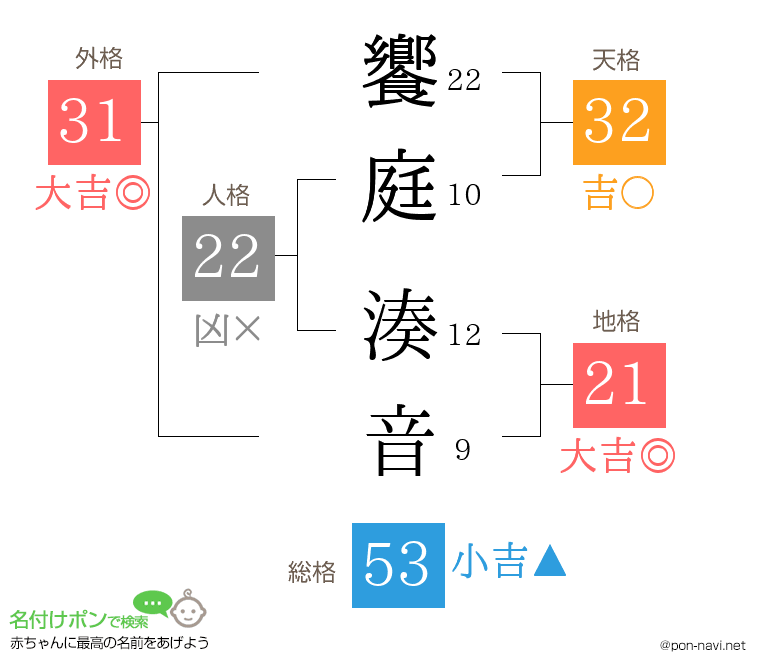 饗庭 湊音さんの姓名判断結果