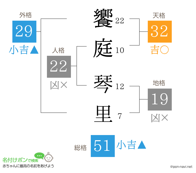 饗庭 琴里さんの姓名判断結果