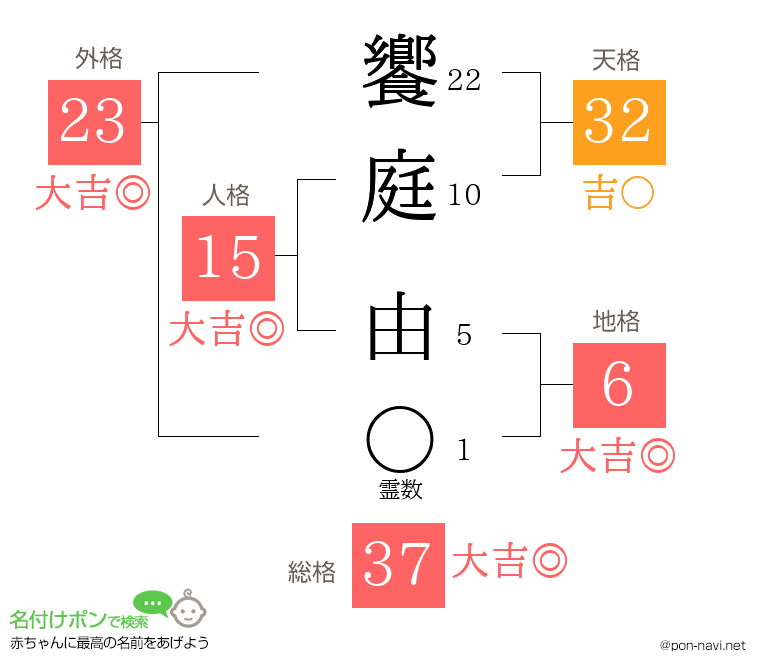 饗庭 由さんの姓名判断結果