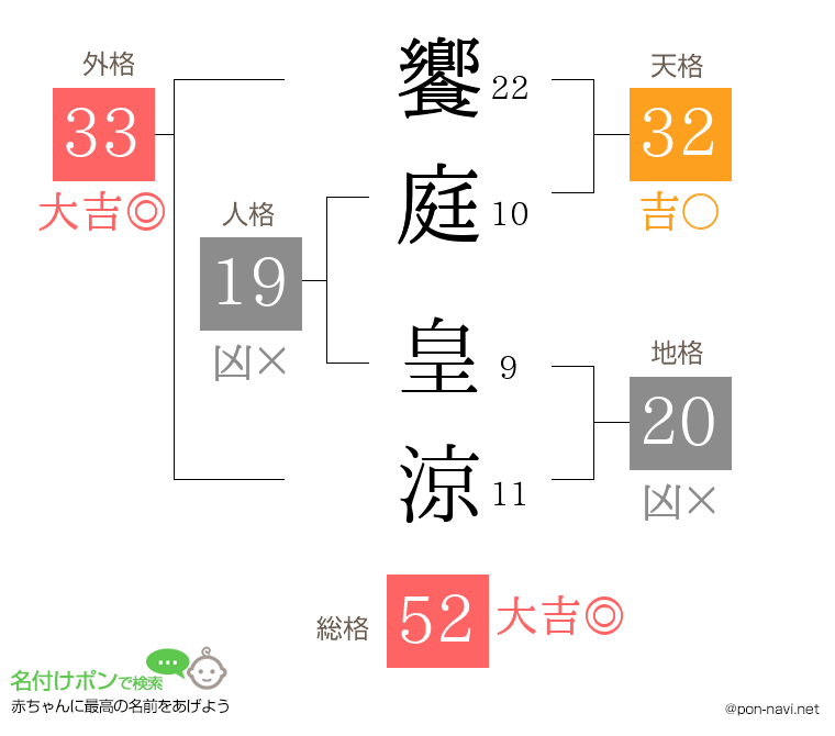 饗庭 皇涼さんの姓名判断結果