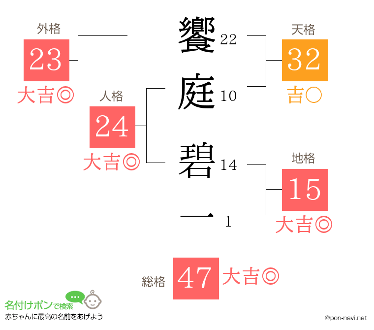饗庭 碧一さんの姓名判断結果