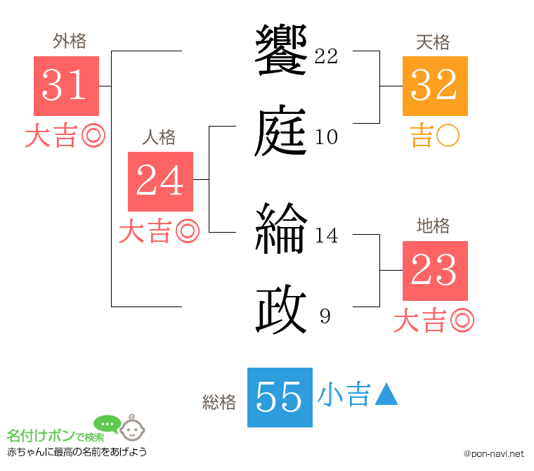 饗庭 綸政さんの姓名判断結果
