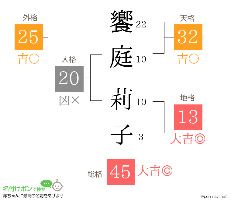 饗庭 莉子さんの姓名判断結果
