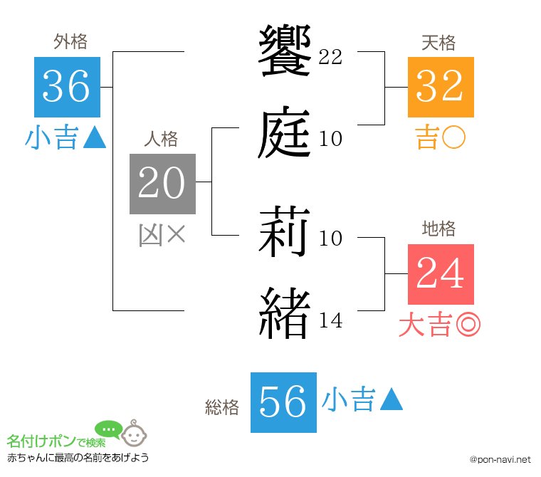 饗庭 莉緒さんの姓名判断結果