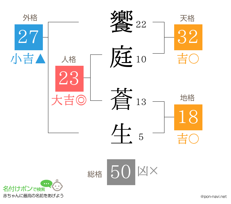 饗庭 蒼生さんの姓名判断結果