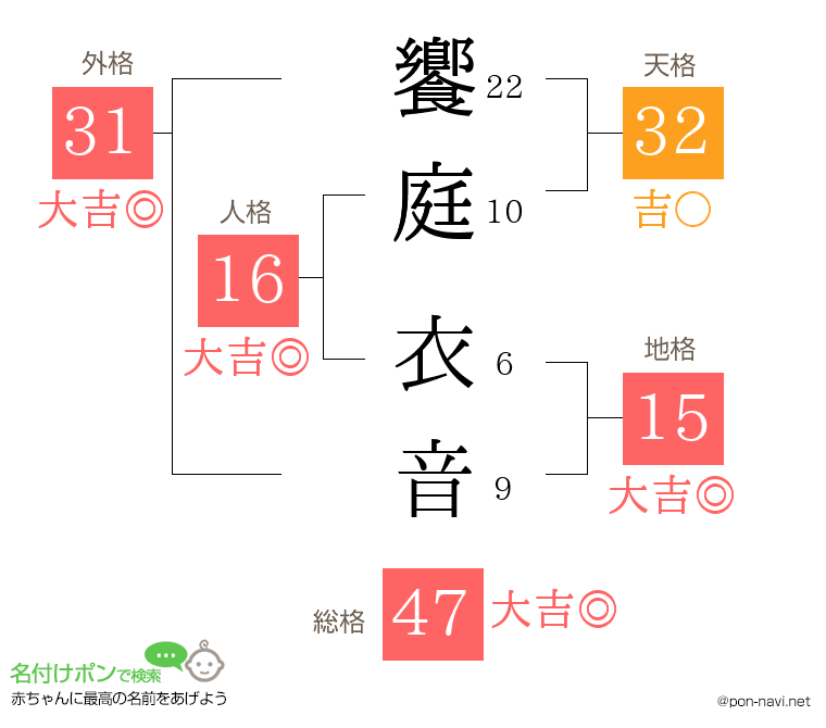 饗庭 衣音さんの姓名判断結果