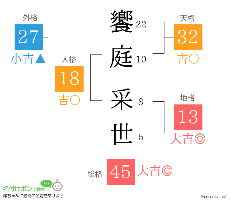 饗庭 采世さんの姓名判断結果