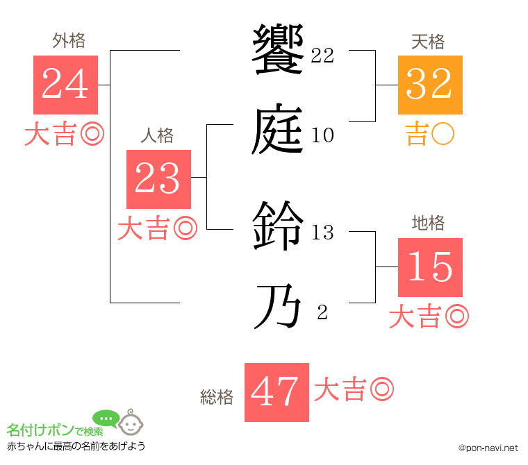 饗庭 鈴乃さんの姓名判断結果