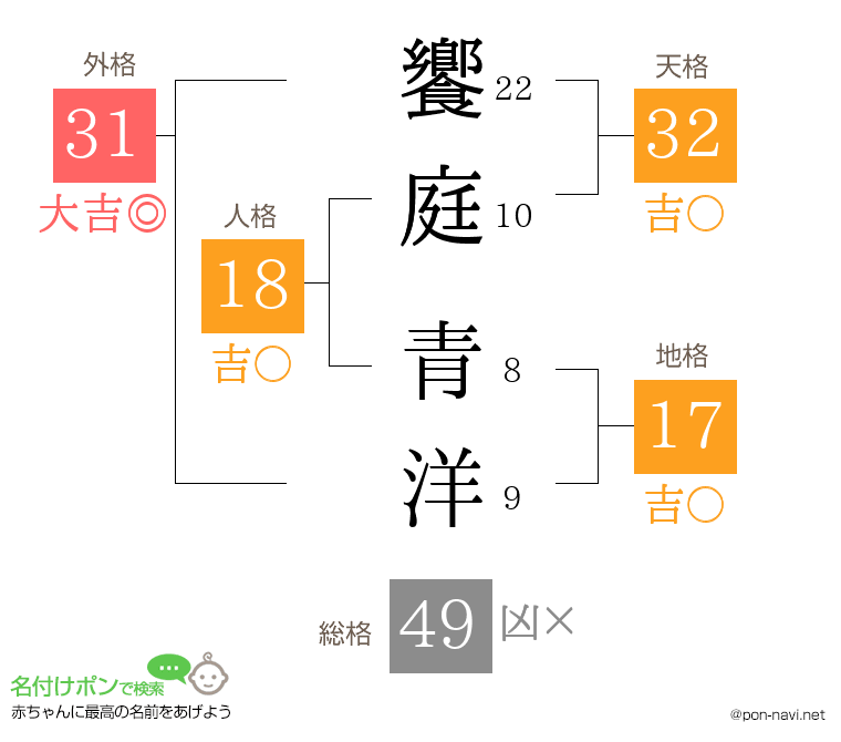 饗庭 青洋さんの姓名判断結果