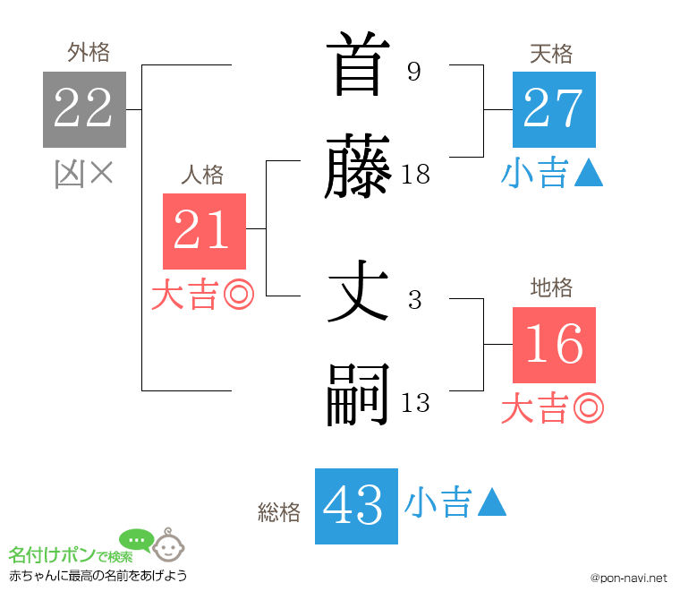 首藤 丈嗣さんの姓名判断結果