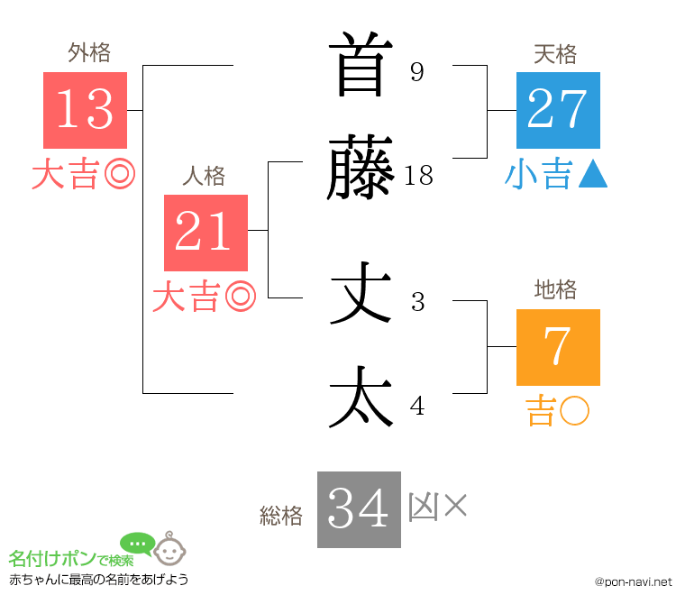 首藤 丈太さんの姓名判断結果