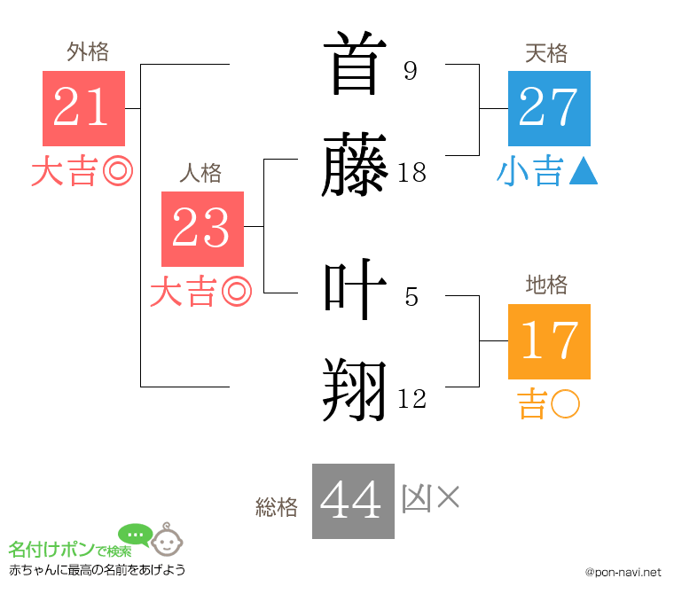 首藤 叶翔さんの姓名判断結果