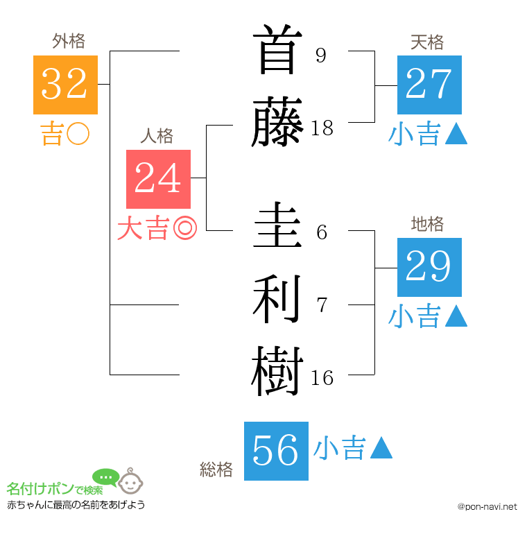 首藤 圭利樹さんの姓名判断結果