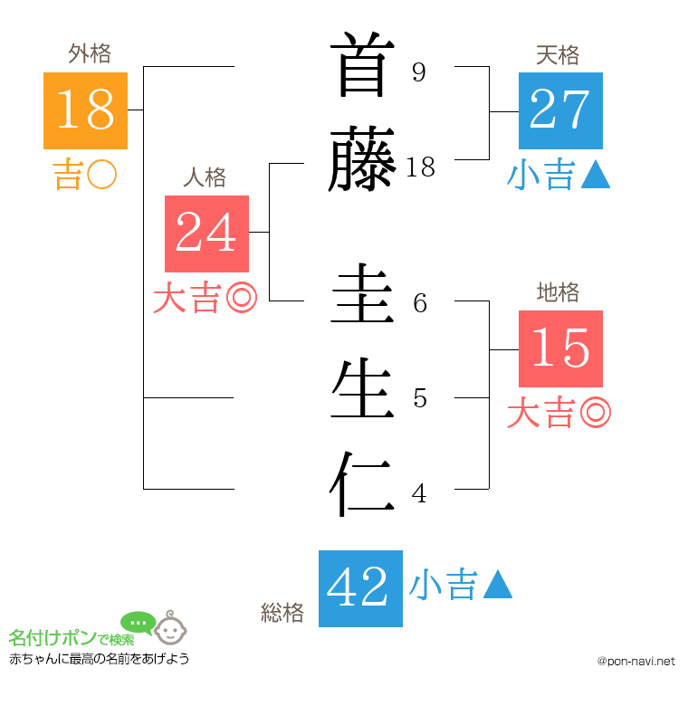 首藤 圭生仁さんの姓名判断結果