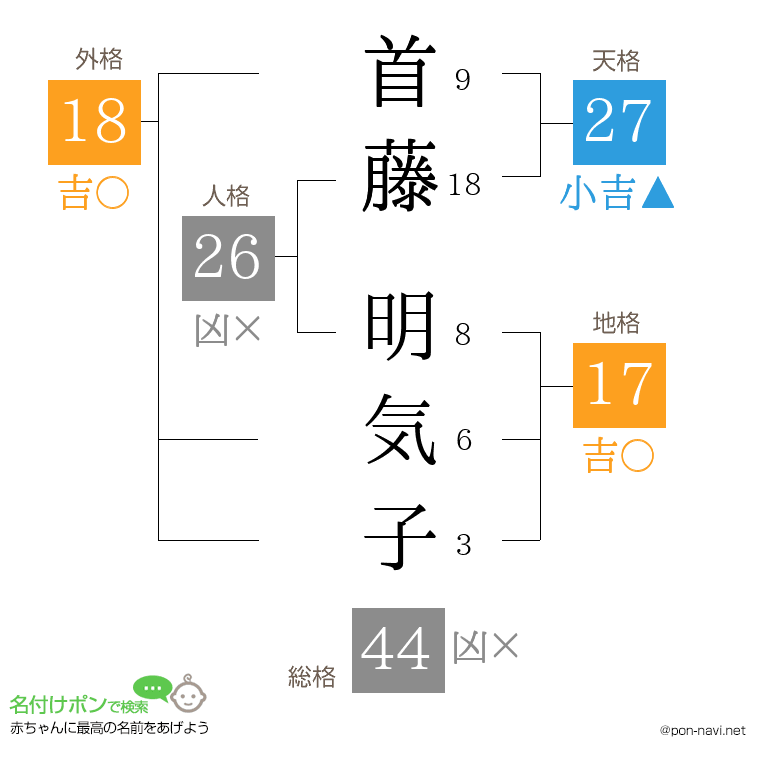 首藤 明気子さんの姓名判断結果