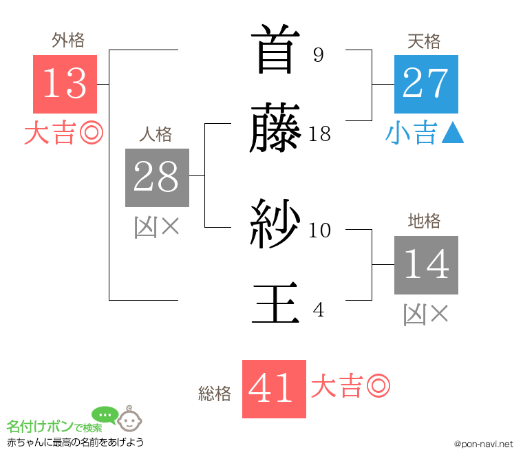 首藤 紗王さんの姓名判断結果