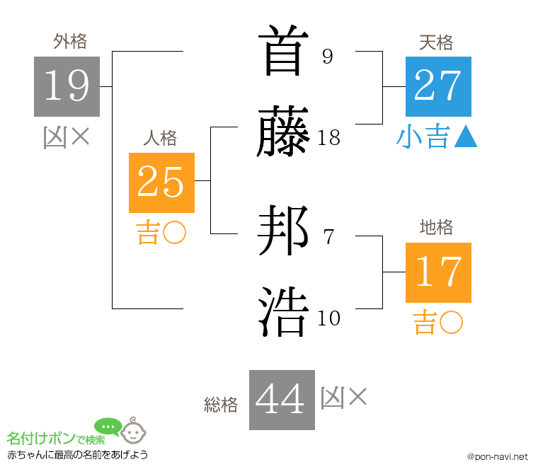 首藤 邦浩さんの姓名判断結果