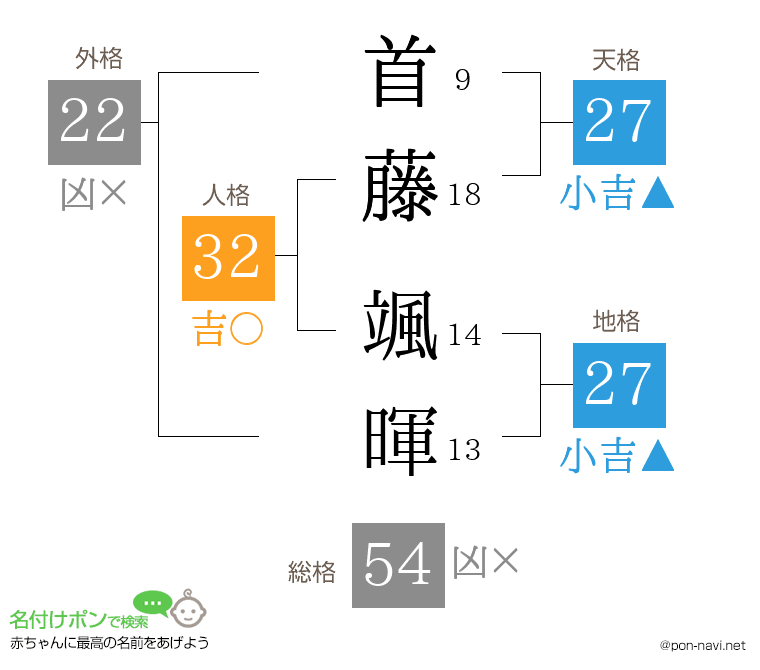 首藤 颯暉さんの姓名判断結果