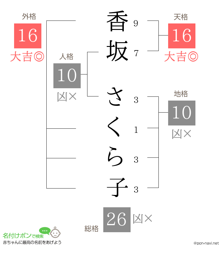 香坂 さくら子さんの姓名判断結果