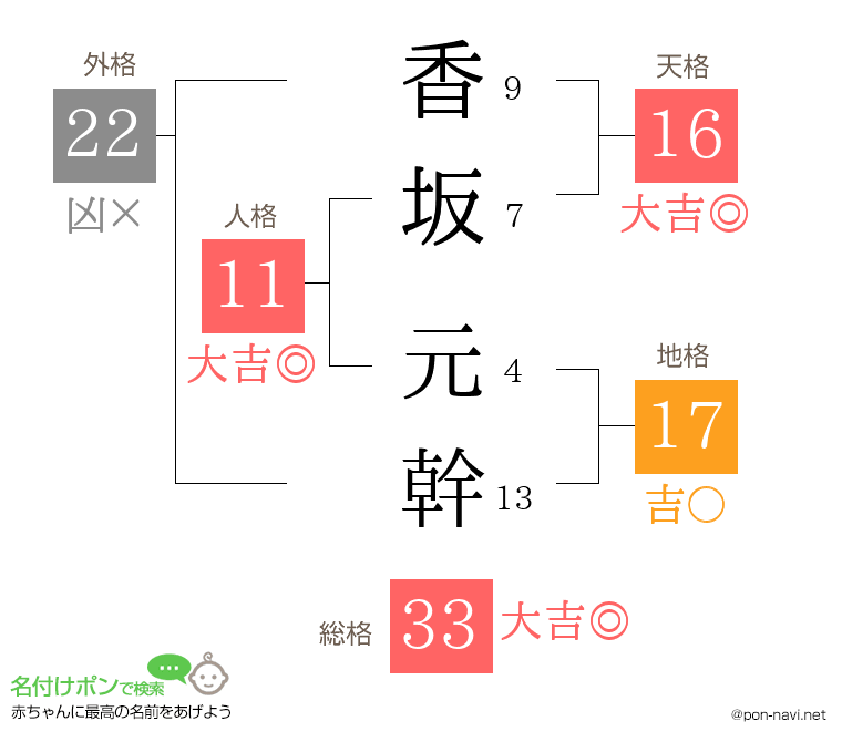香坂 元幹さんの姓名判断結果