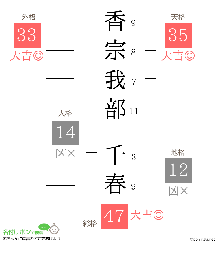 香宗我部 千春さんの姓名判断結果