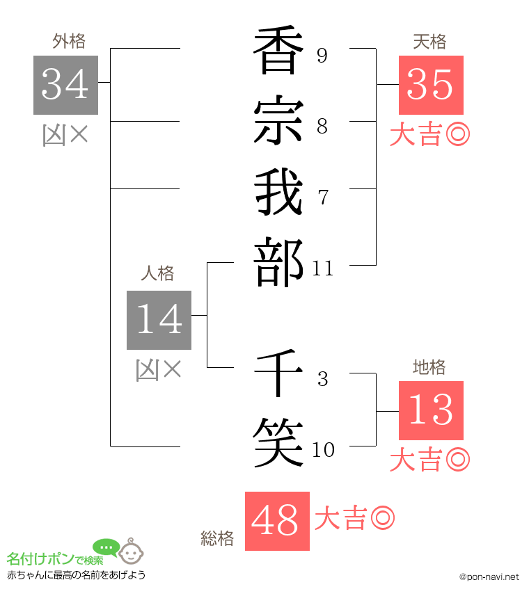 香宗我部 千笑さんの姓名判断結果
