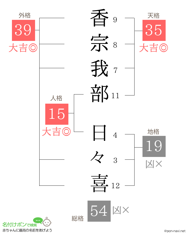 香宗我部 日々喜さんの姓名判断結果