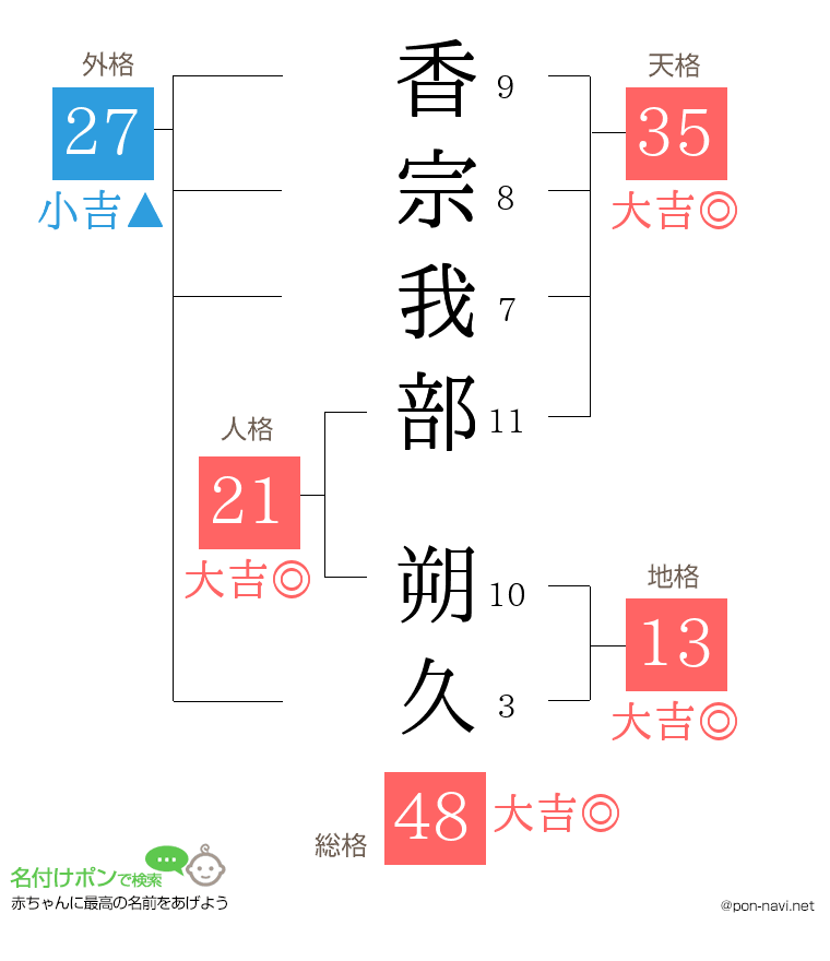 香宗我部 朔久さんの姓名判断結果