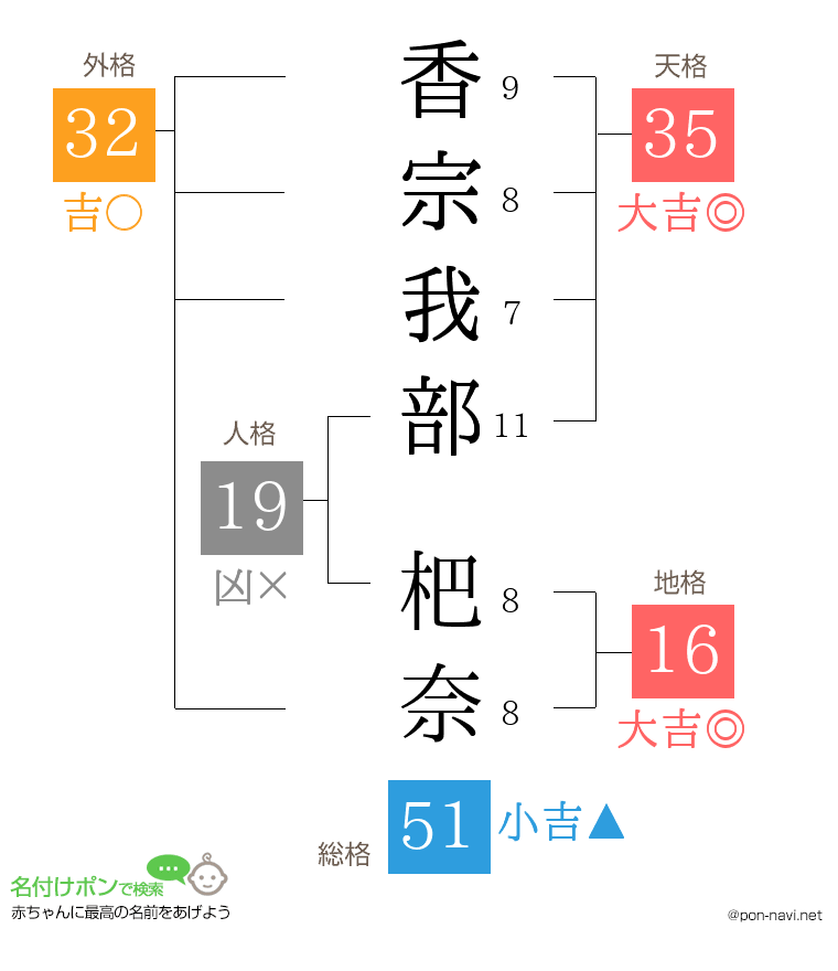 香宗我部 杷奈さんの姓名判断結果