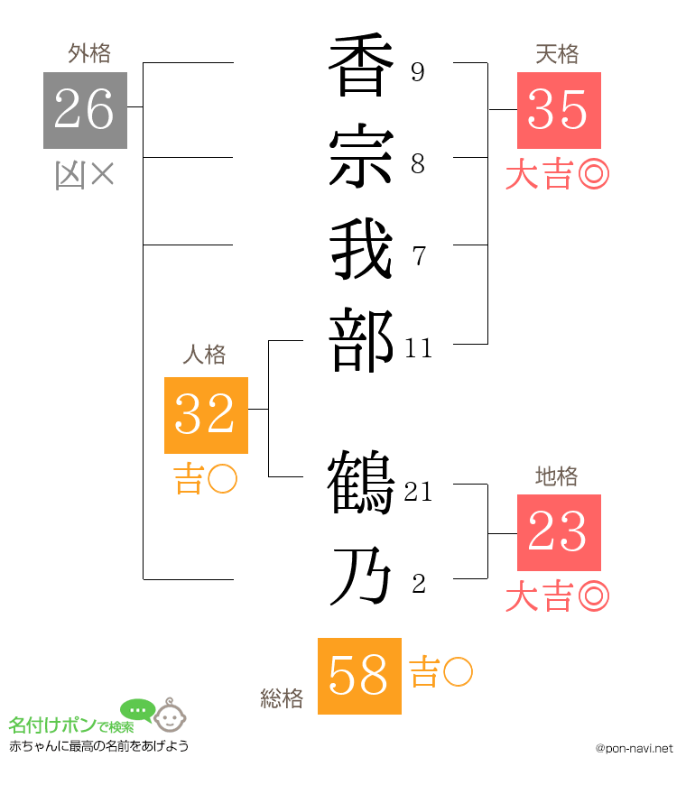 香宗我部 鶴乃さんの姓名判断結果