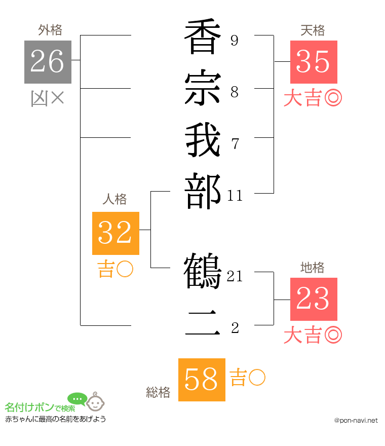 香宗我部 鶴二さんの姓名判断結果
