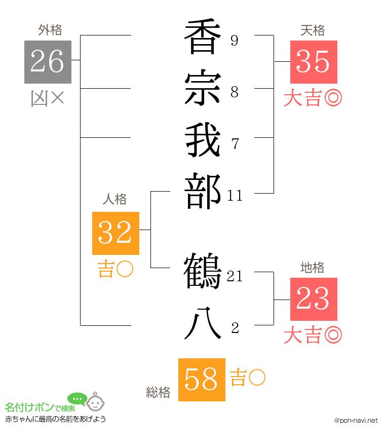 香宗我部 鶴八さんの姓名判断結果