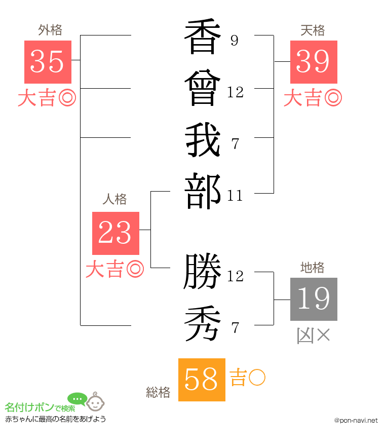 香曾我部 勝秀さんの姓名判断結果