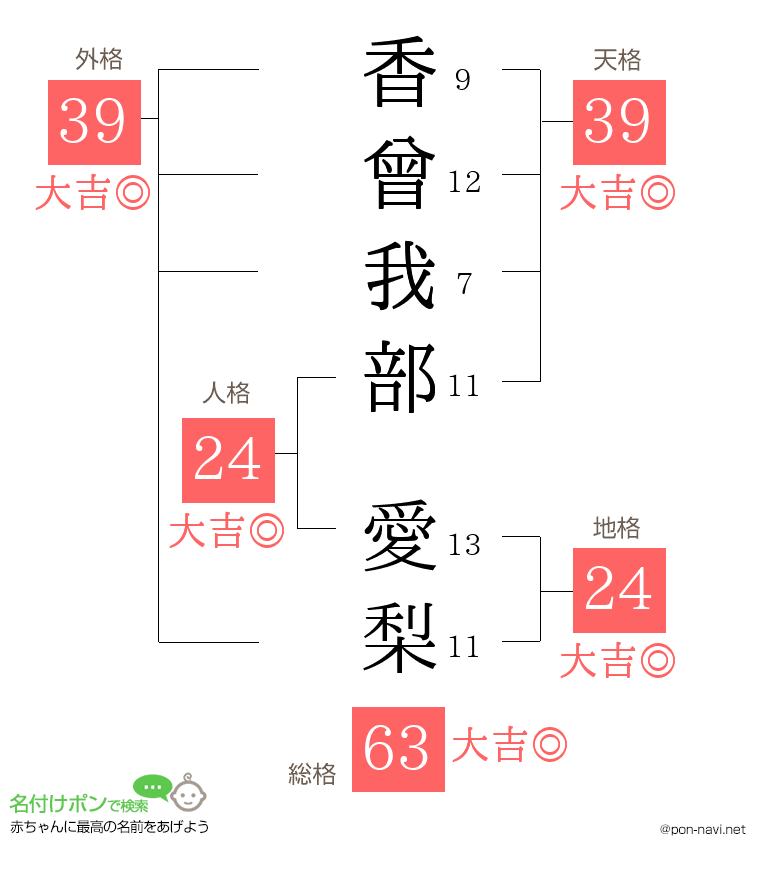 香曾我部 愛梨さんの姓名判断結果