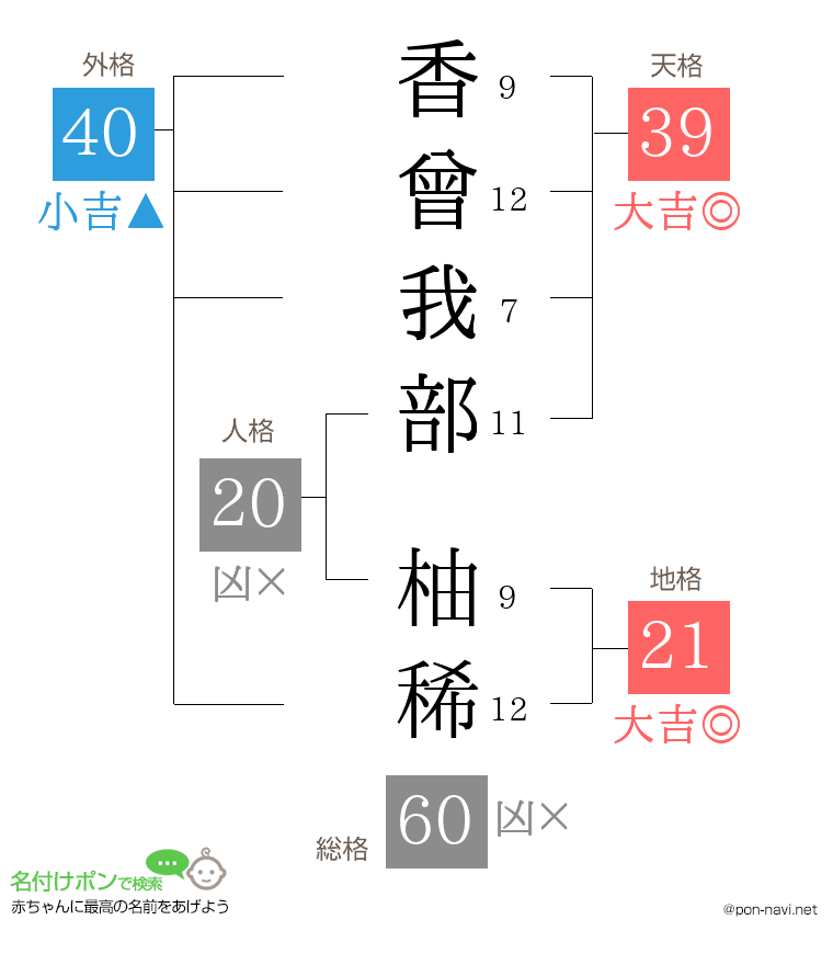 香曾我部 柚稀さんの姓名判断結果