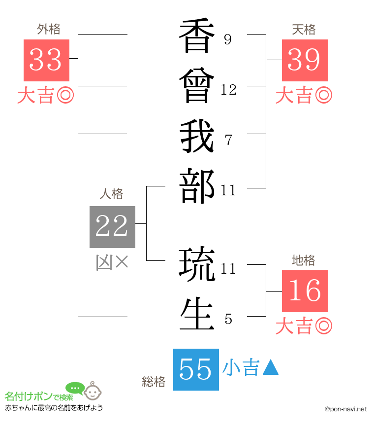 香曾我部 琉生さんの姓名判断結果
