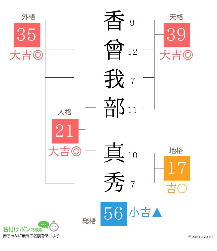 香曾我部 真秀さんの姓名判断結果
