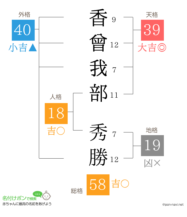 香曾我部 秀勝さんの姓名判断結果