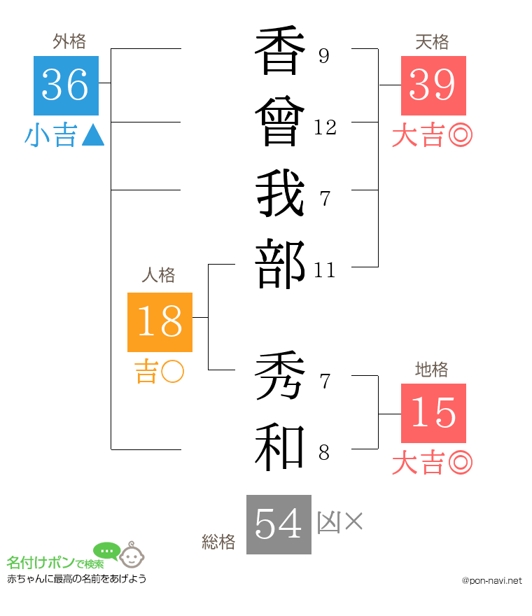 香曾我部 秀和さんの姓名判断結果
