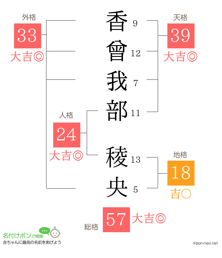 香曾我部 稜央さんの姓名判断結果