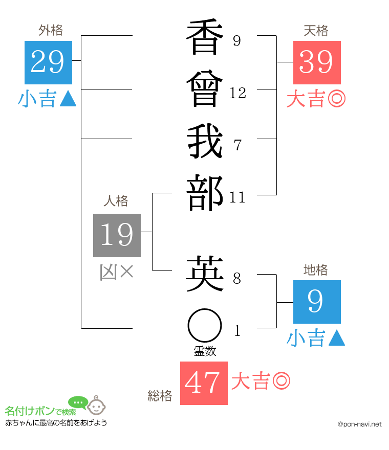 香曾我部 英さんの姓名判断結果