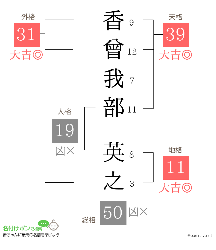 香曾我部 英之さんの姓名判断結果