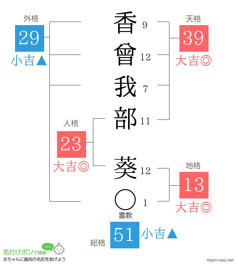 香曾我部 葵さんの姓名判断結果